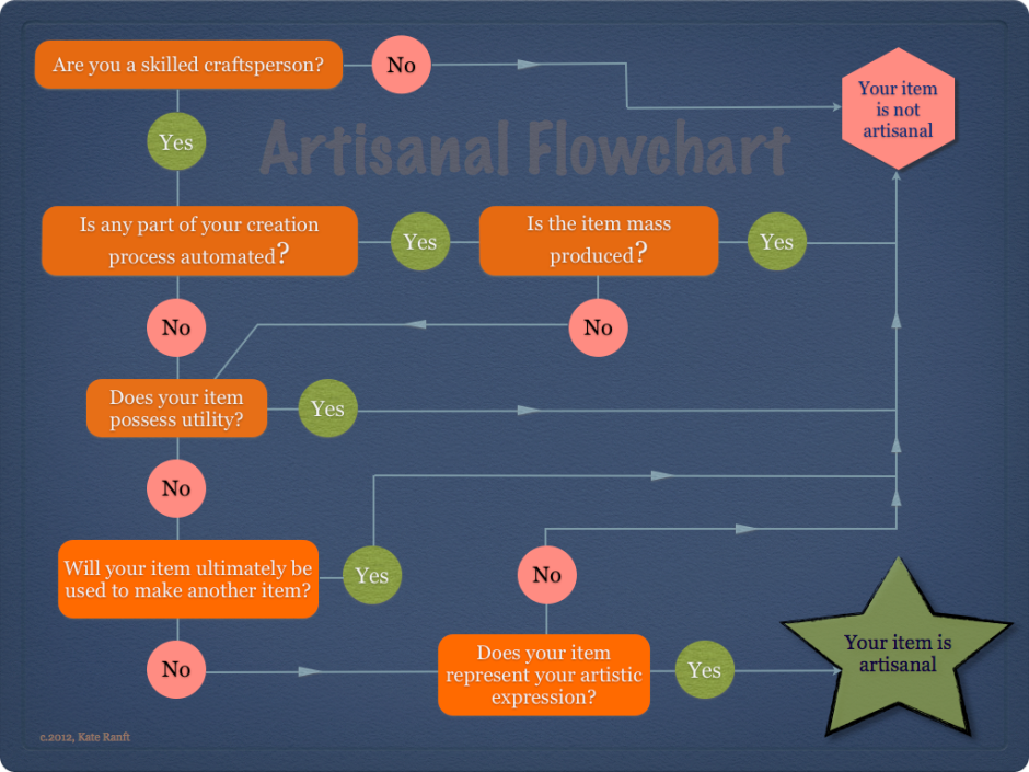 Artisanal Flowchart